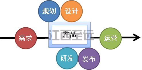 産品管理系統