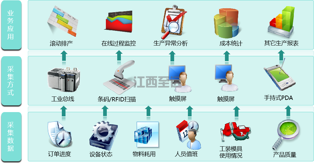 江西至遠-MES制造執行系統(圖4)